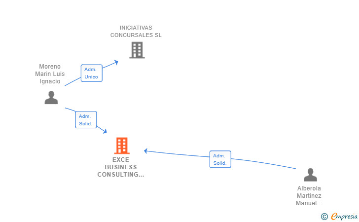 Vinculaciones societarias de EXCE BUSINESS CONSULTING SL