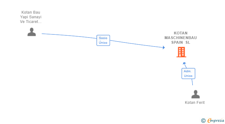 Vinculaciones societarias de KOTAN MASCHINENBAU SPAIN SL