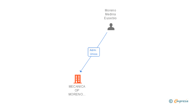 Vinculaciones societarias de MECANICA OP MORENO MEDINA SL