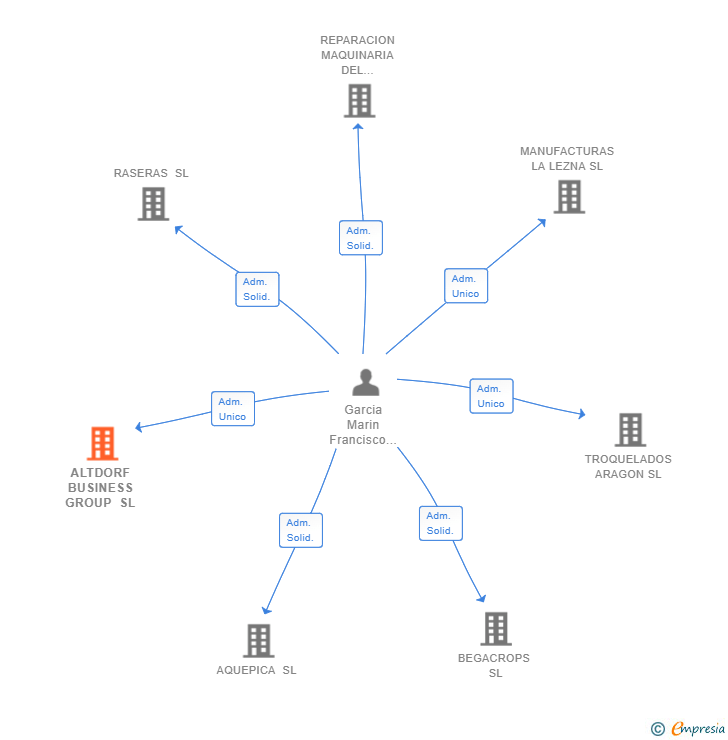 Vinculaciones societarias de ALTDORF BUSINESS GROUP SL