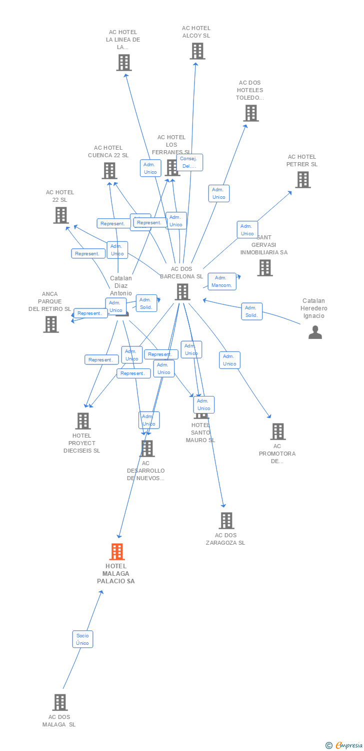 Vinculaciones societarias de HOTEL MALAGA PALACIO SA
