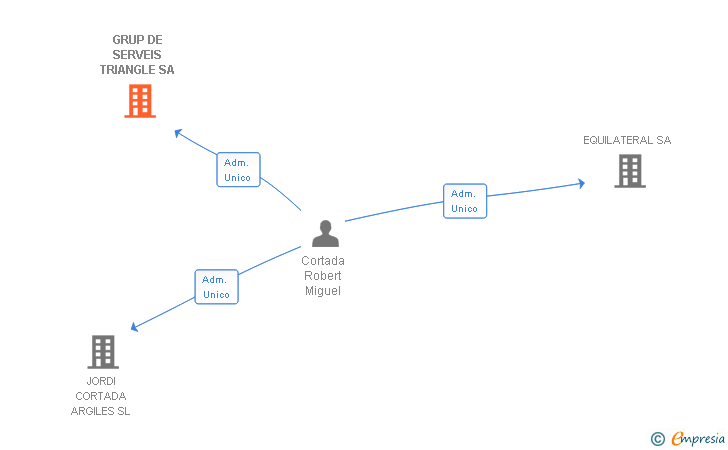 Vinculaciones societarias de GRUP DE SERVEIS TRIANGLE SA