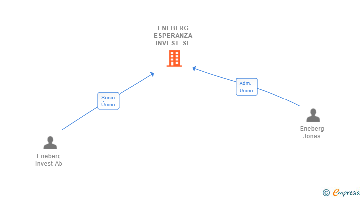 Vinculaciones societarias de ENEBERG ESPERANZA INVEST SL (EXTINGUIDA)