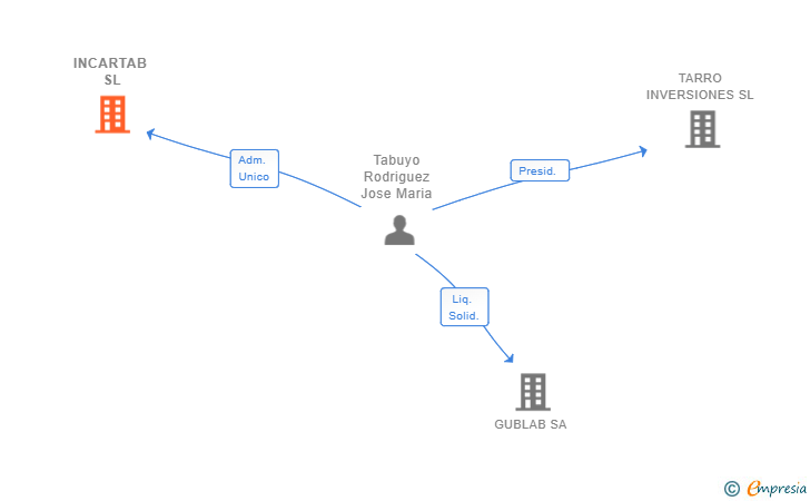 Vinculaciones societarias de INCARTAB SL