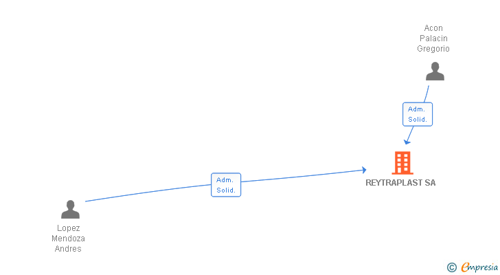 Vinculaciones societarias de REYTRAPLAST SA