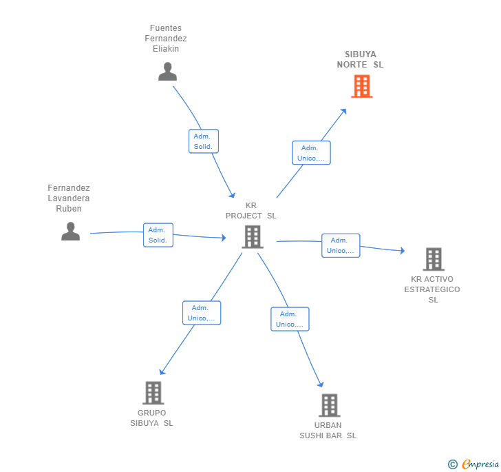 Vinculaciones societarias de SIBUYA NORTE SL