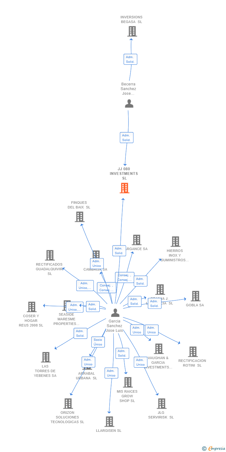 Vinculaciones societarias de JJ 080 INVESTMENTS SL