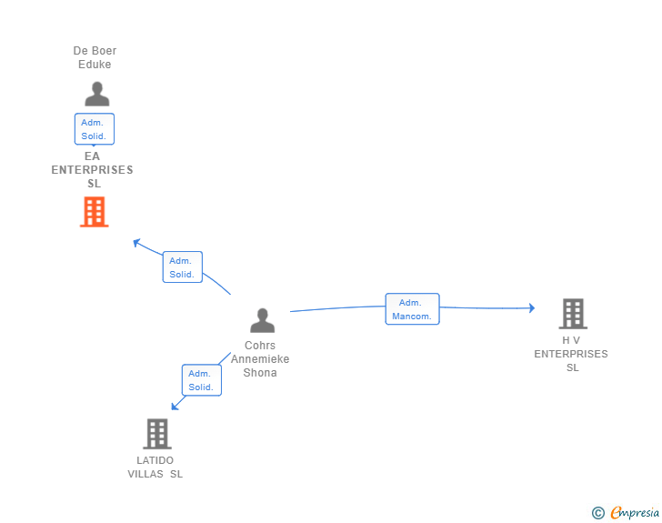 Vinculaciones societarias de EA ENTERPRISES SL