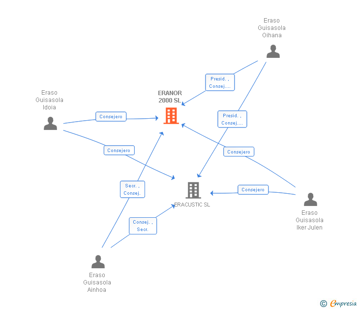 Vinculaciones societarias de ERANOR 2000 SL