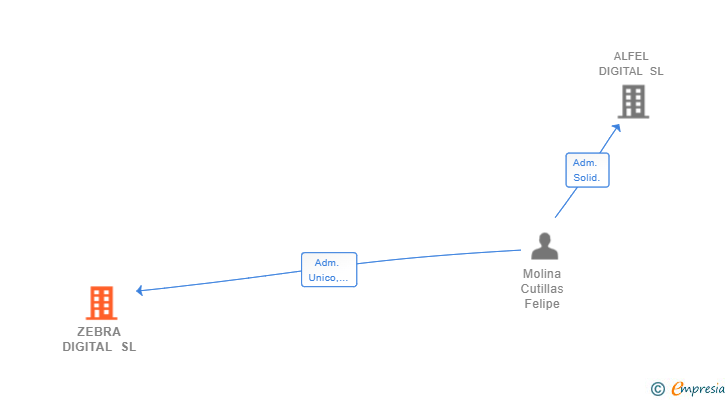 Vinculaciones societarias de ZEBRA DIGITAL SL