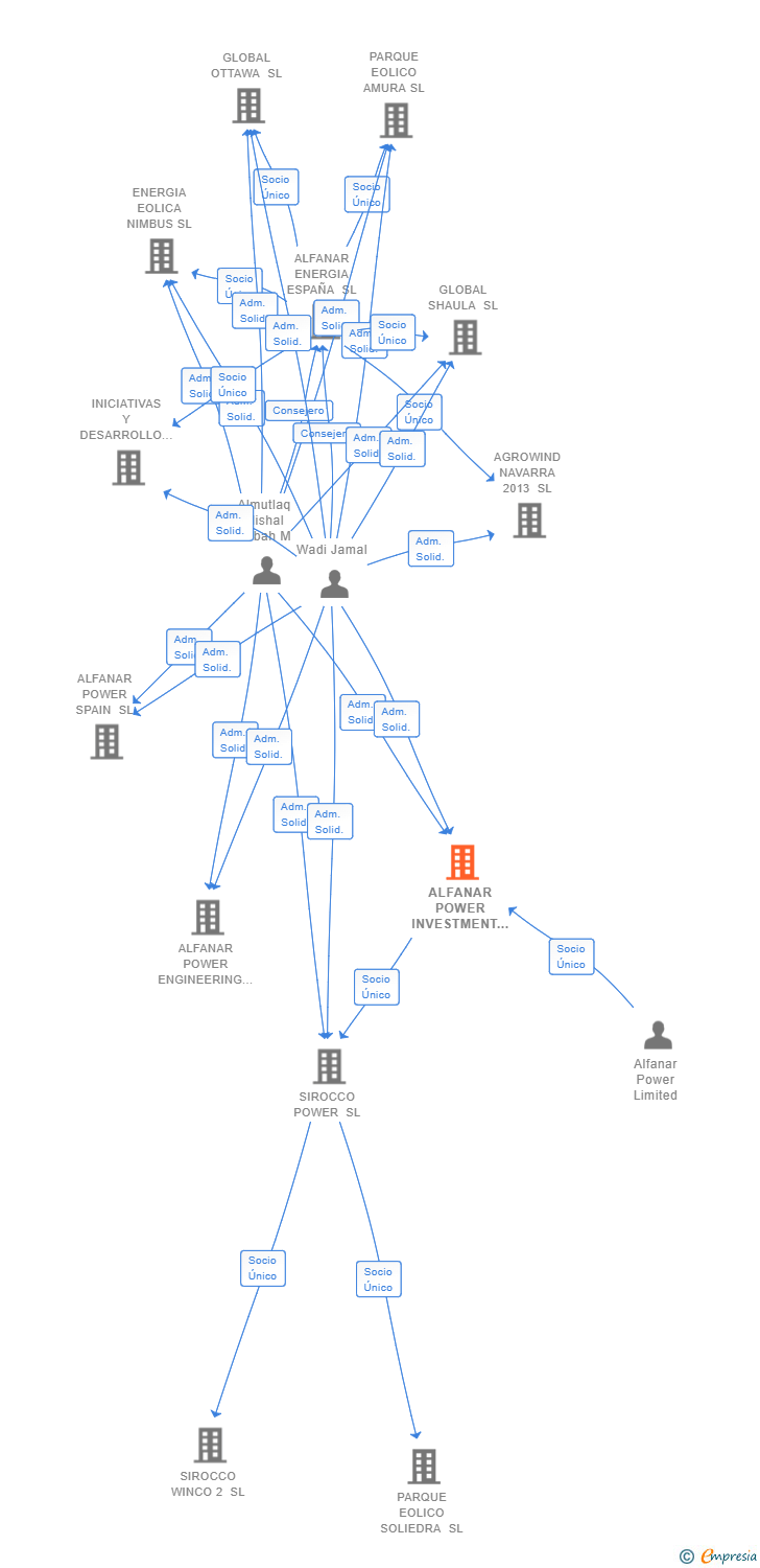 Vinculaciones societarias de ALFANAR POWER INVESTMENT SL