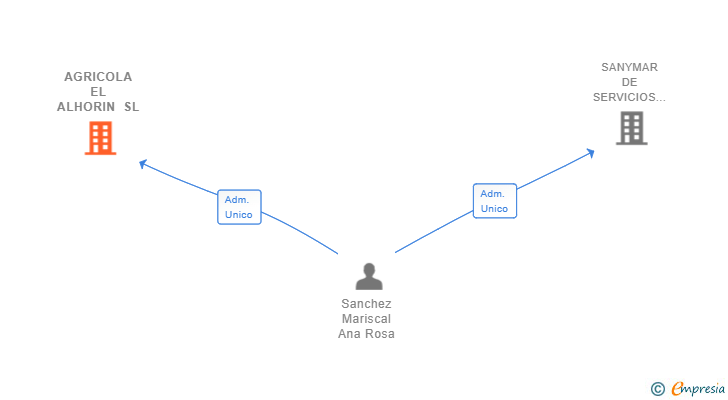 Vinculaciones societarias de AGRICOLA EL ALHORIN SL