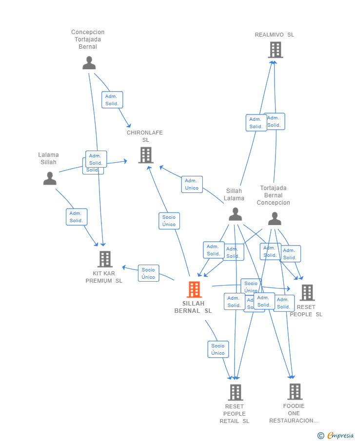 Vinculaciones societarias de SILLAH BERNAL SL