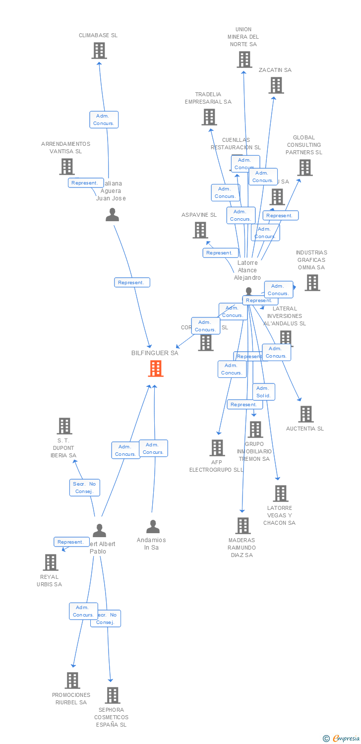 Vinculaciones societarias de BILFINGUER SA