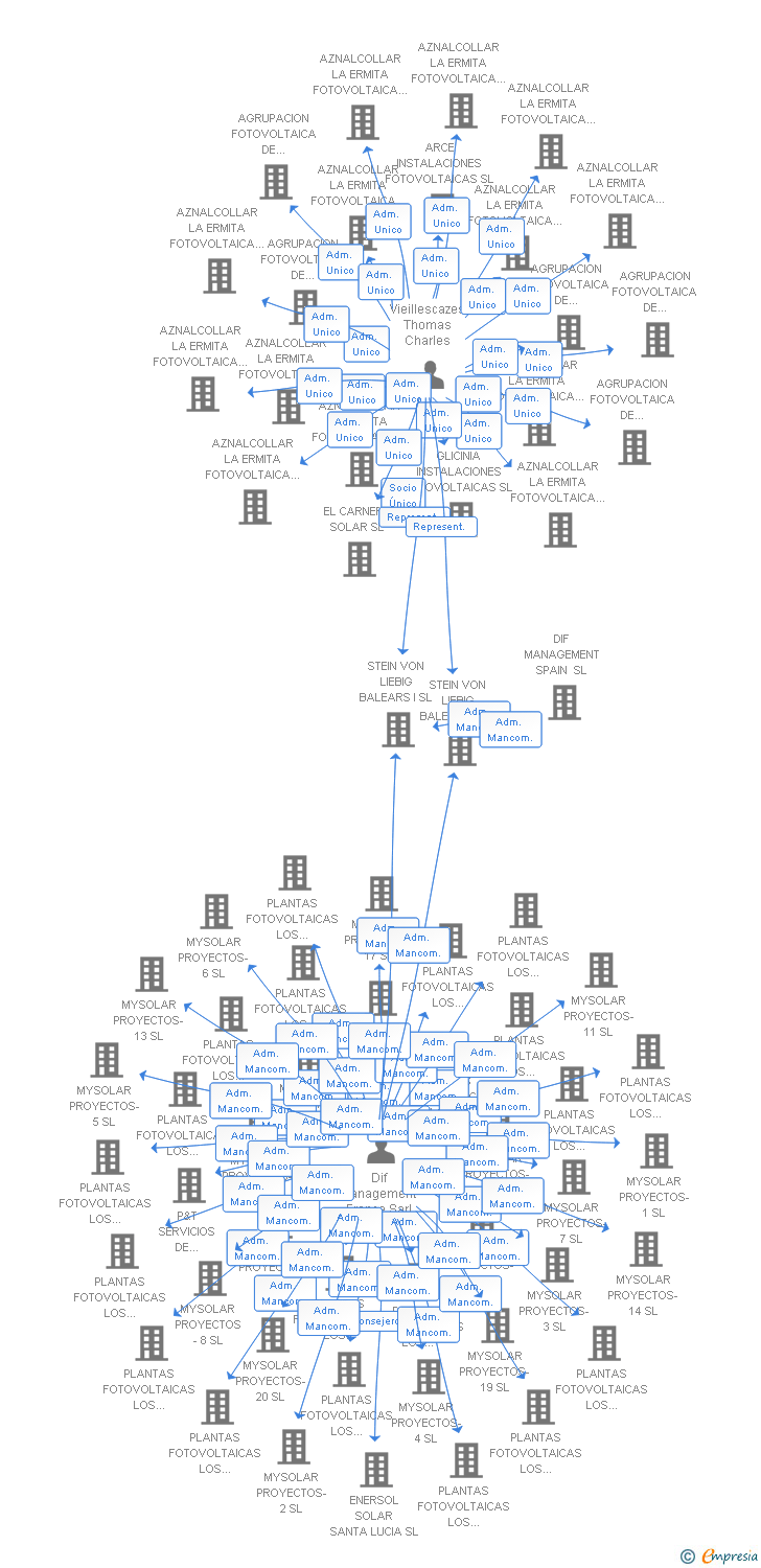 Vinculaciones societarias de STEIN VON LIEBIG BALEARS XXVIII SL