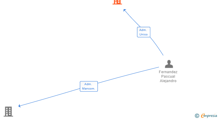 Vinculaciones societarias de QUATTROMOCION SL