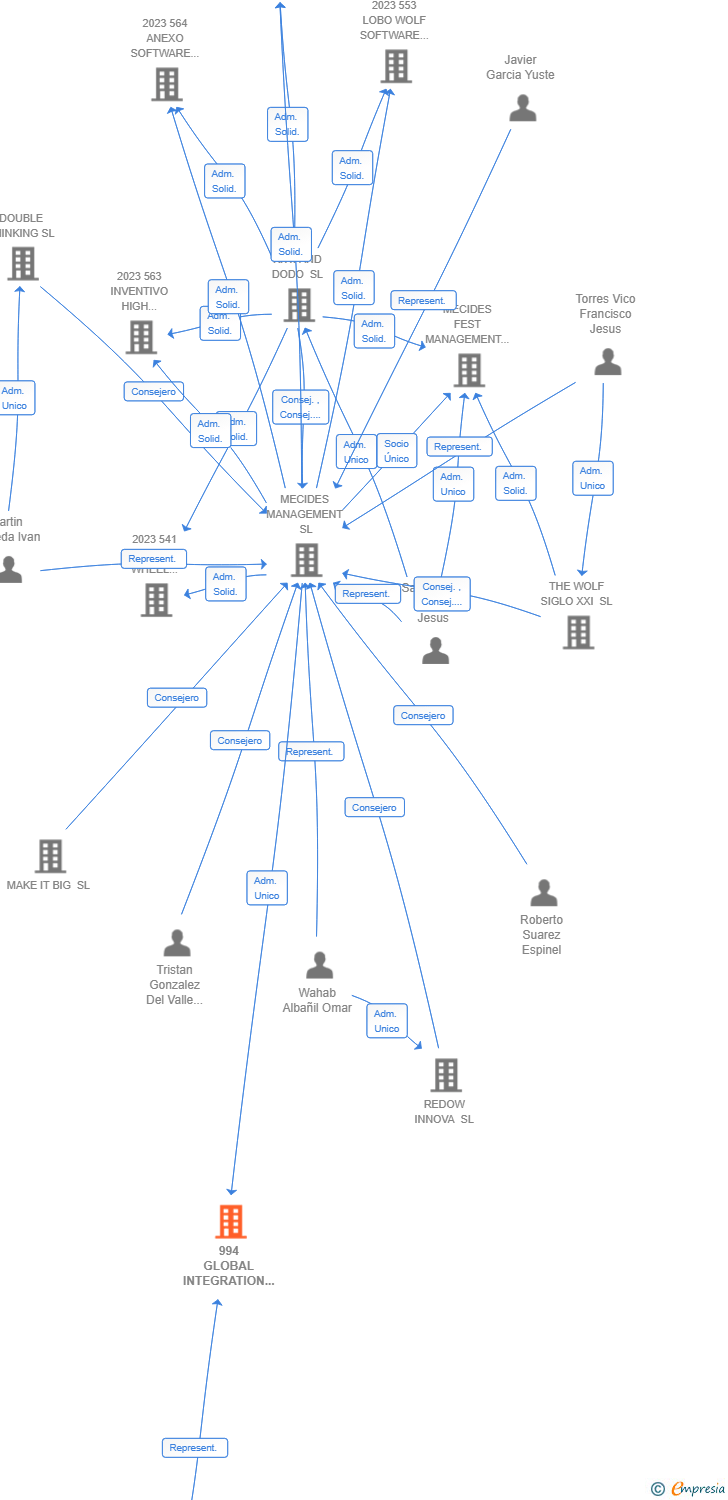 Vinculaciones societarias de 994 GLOBAL INTEGRATION PIONEER AIE