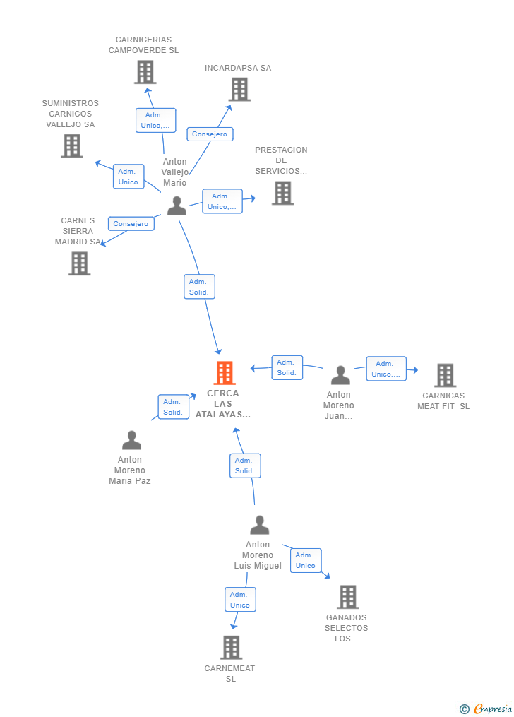 Vinculaciones societarias de CERCA LAS ATALAYAS SL