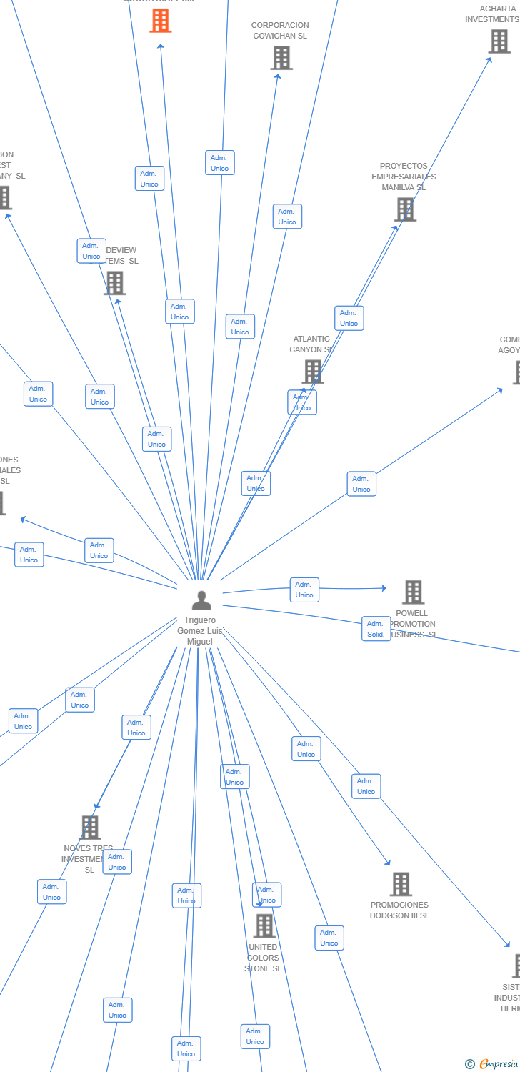 Vinculaciones societarias de LAKEVIEW PROYECTOS INDUSTRIALES SL