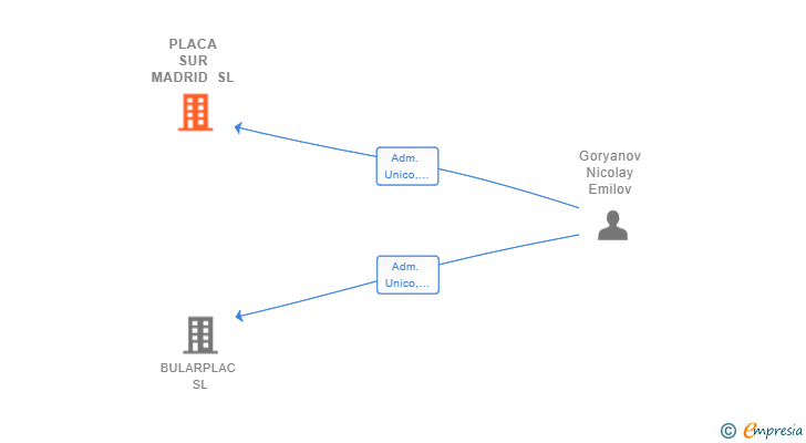 Vinculaciones societarias de PLACA SUR MADRID SL