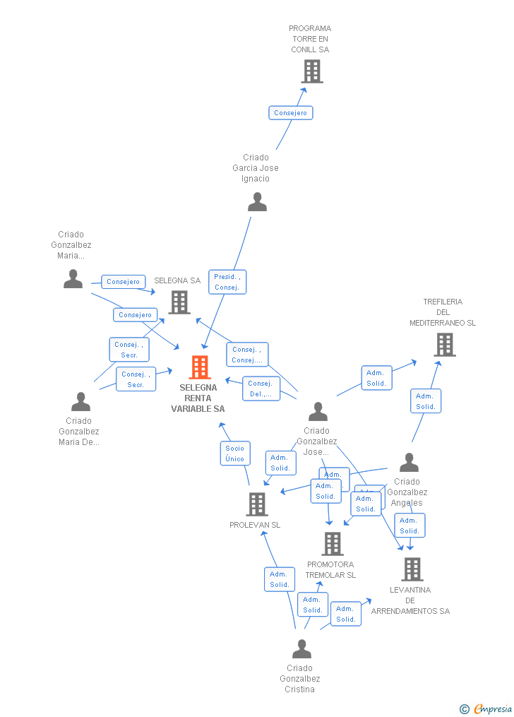 Vinculaciones societarias de SELEGNA RENTA VARIABLE SA