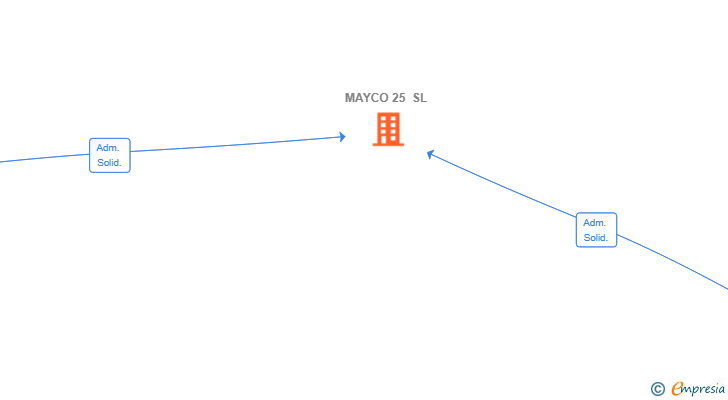 Vinculaciones societarias de MAYCO 25 SL