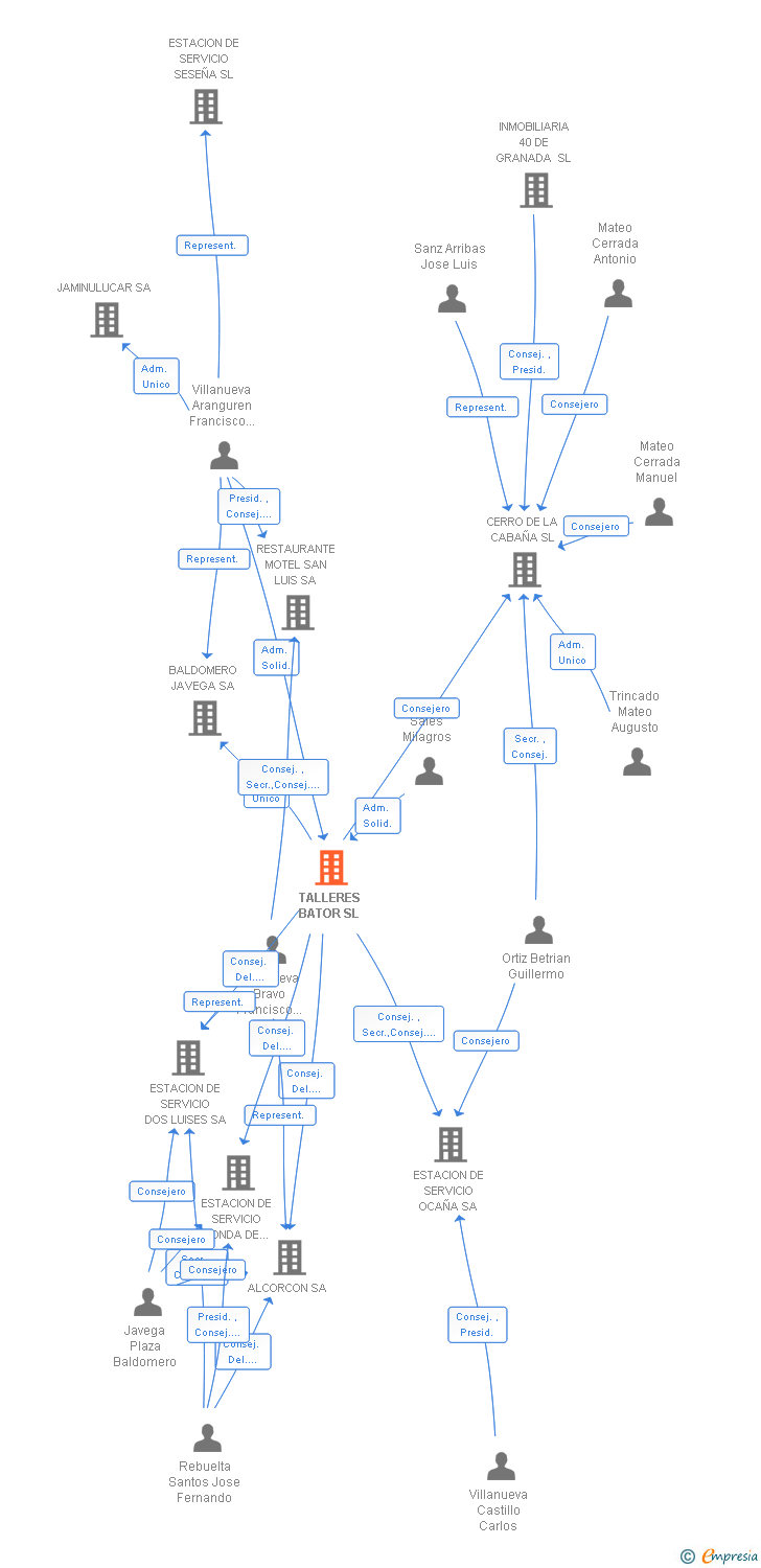 Vinculaciones societarias de TALLERES BATOR SL