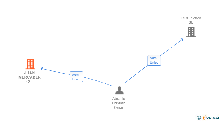 Vinculaciones societarias de JUAN MERCADER 12 DERECHA SL