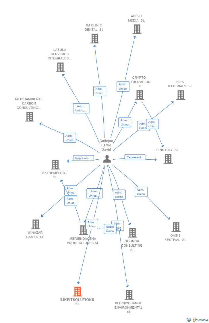 Vinculaciones societarias de ILIKEITSOLUTIONS SL
