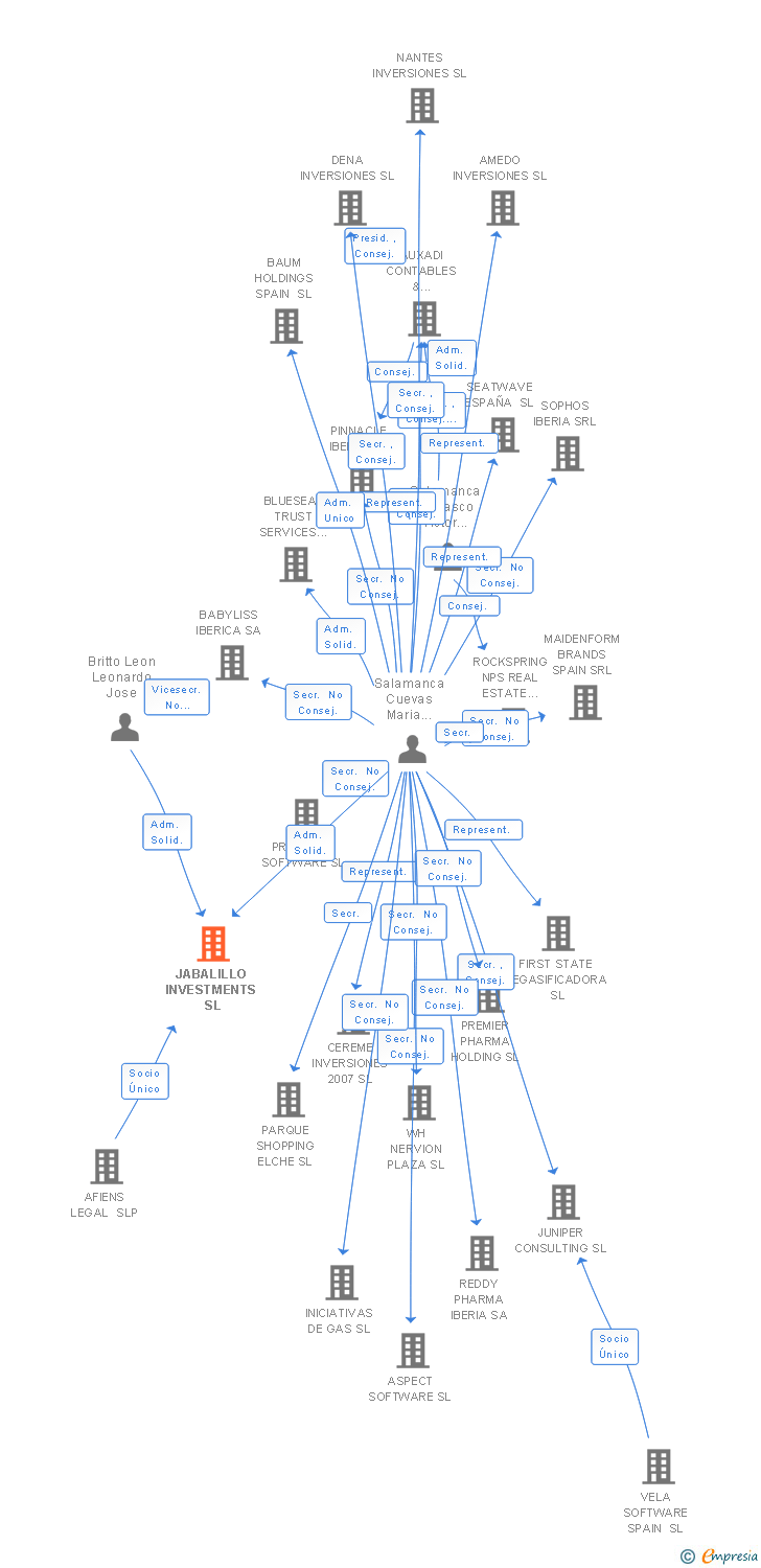 Vinculaciones societarias de KAURI INVESTMENTS SL (EXTINGUIDA)
