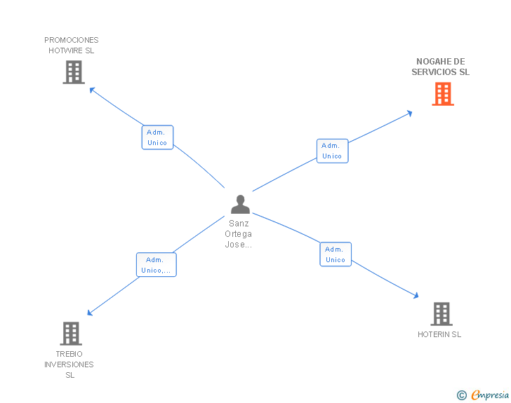 Vinculaciones societarias de NOGAHE DE SERVICIOS SL