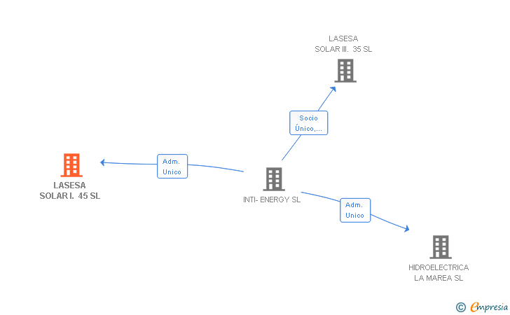 Vinculaciones societarias de LASESA SOLAR I. 45 SL