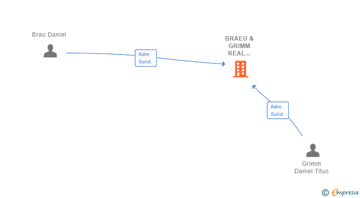 Vinculaciones societarias de BRAEU & GRIMM REAL ESTATE SL (EXTINGUIDA)