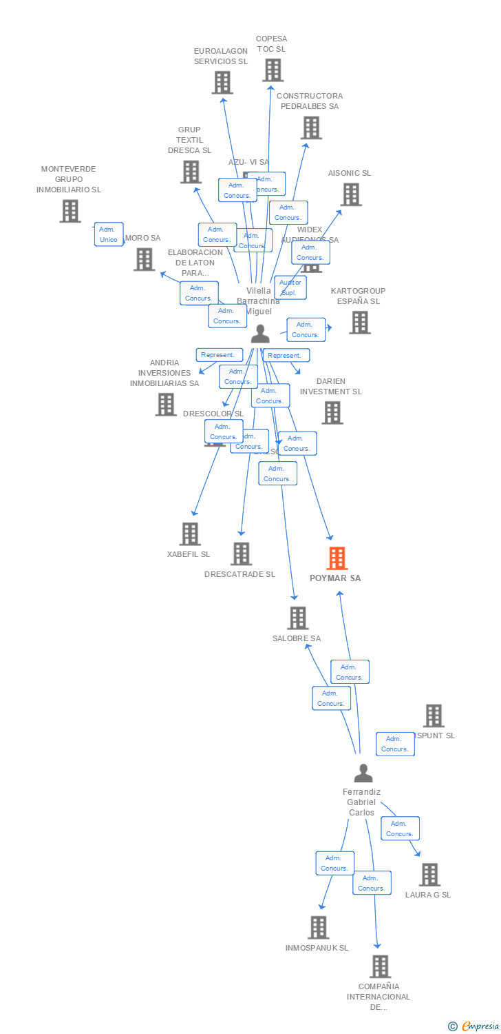 Vinculaciones societarias de POYMAR SA