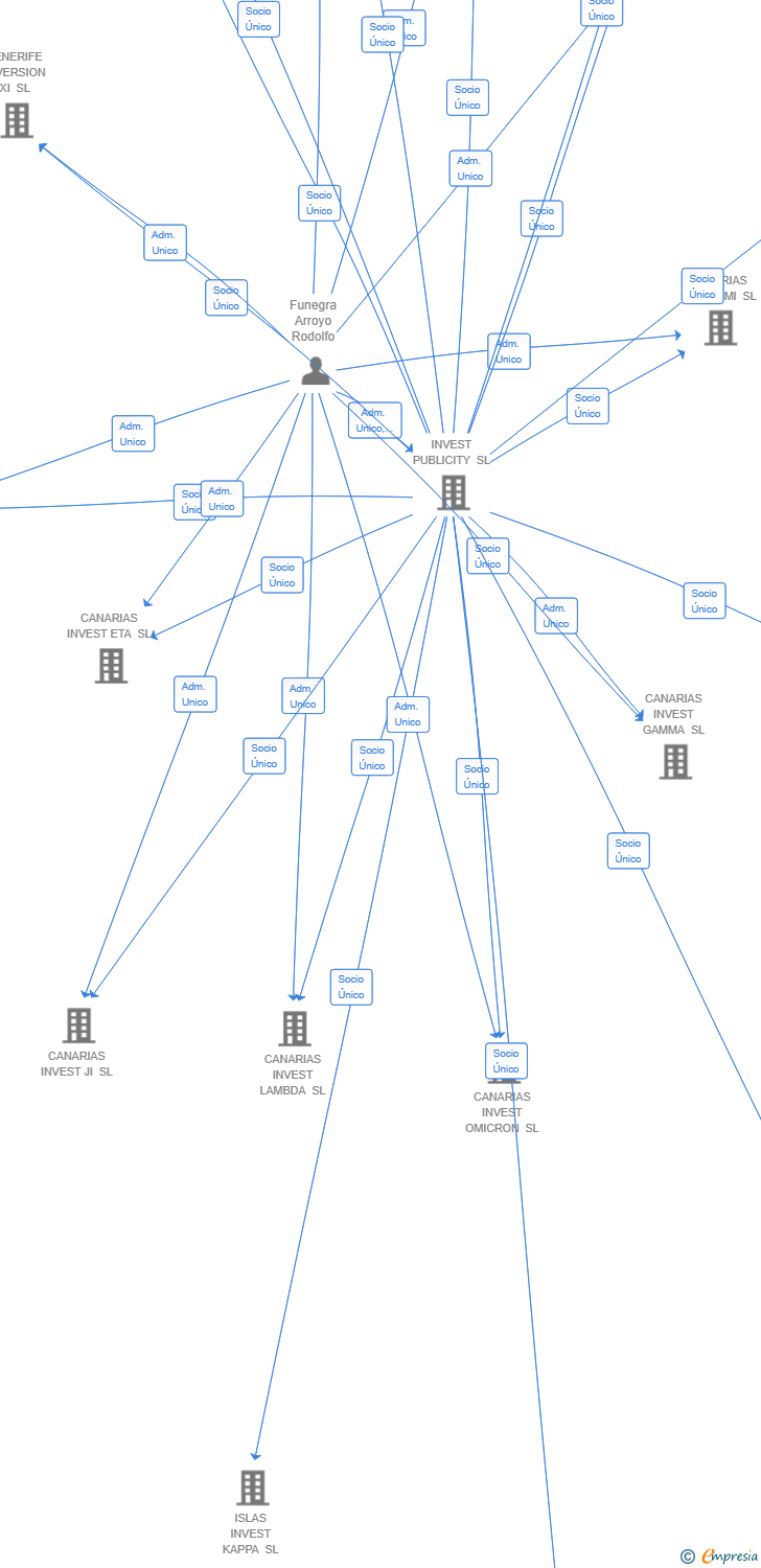 Vinculaciones societarias de CANARY STRATEGY VAV SL