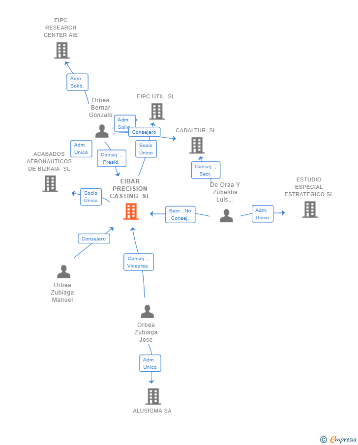 Vinculaciones societarias de EIBAR PRECISION CASTING SL