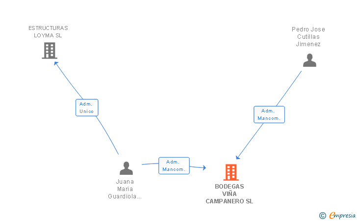 Vinculaciones societarias de BODEGAS NIDO DE CUCO SL