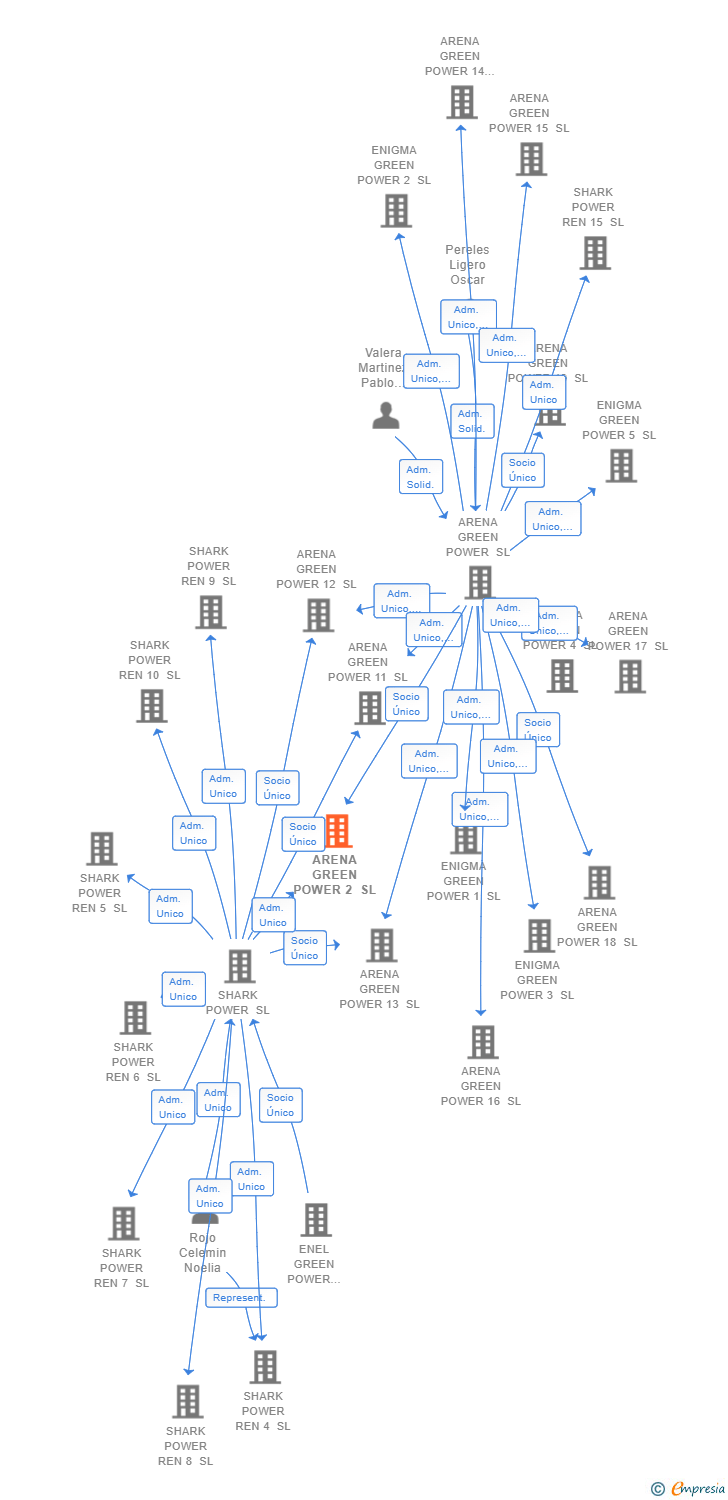 Vinculaciones societarias de ARENA GREEN POWER 2 SL