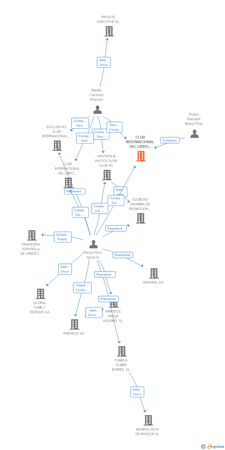 Vinculaciones societarias de CLUB INTERNACIONAL DEL LIBRO DIVISION COLECCIONABLES SL