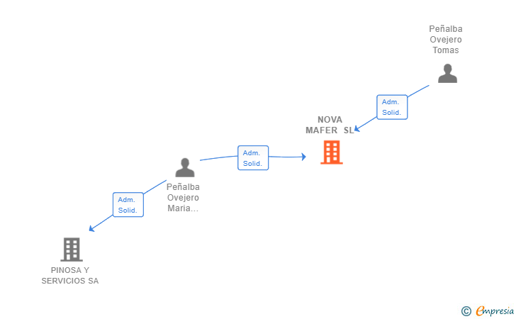 Vinculaciones societarias de NOVA MAFER SL (EXTINGUIDA)