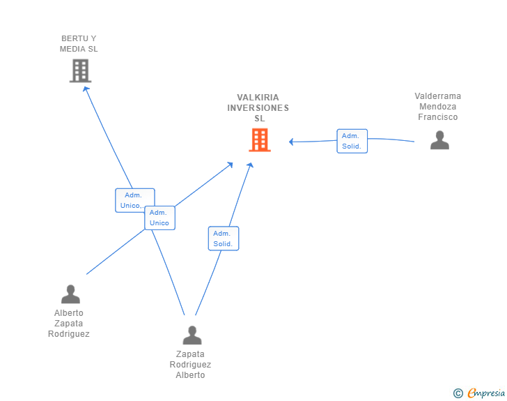 Vinculaciones societarias de VALKIRIA INVERSIONES SL