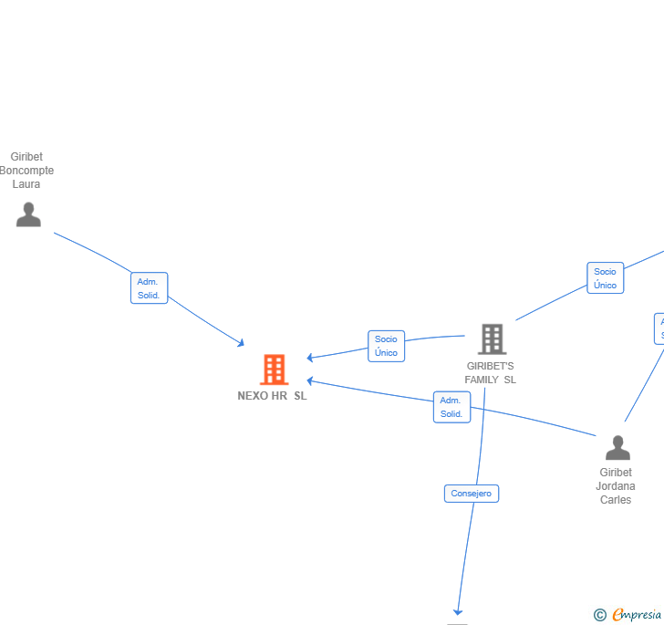 Vinculaciones societarias de NEXO HR SL