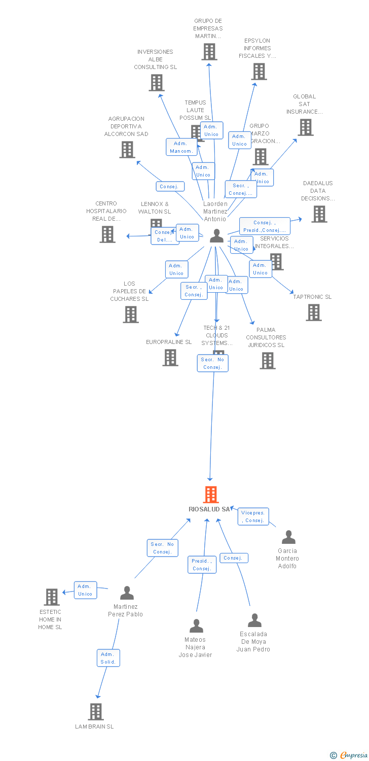 Vinculaciones societarias de RIOSALUD SA