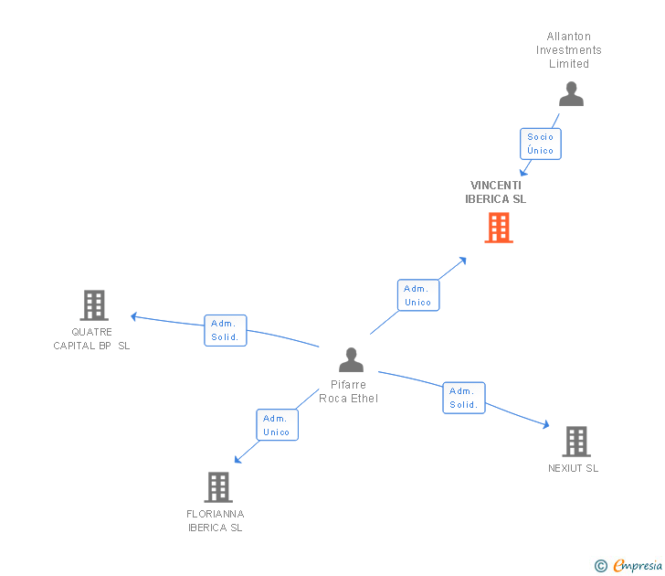 Vinculaciones societarias de VINCENTI IBERICA SL