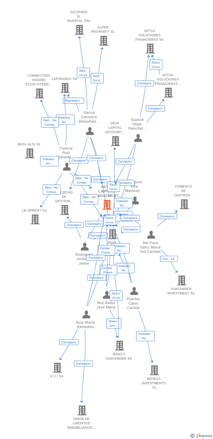 Vinculaciones societarias de DEVA CAPITAL MANAGEMENT COMPANY SL