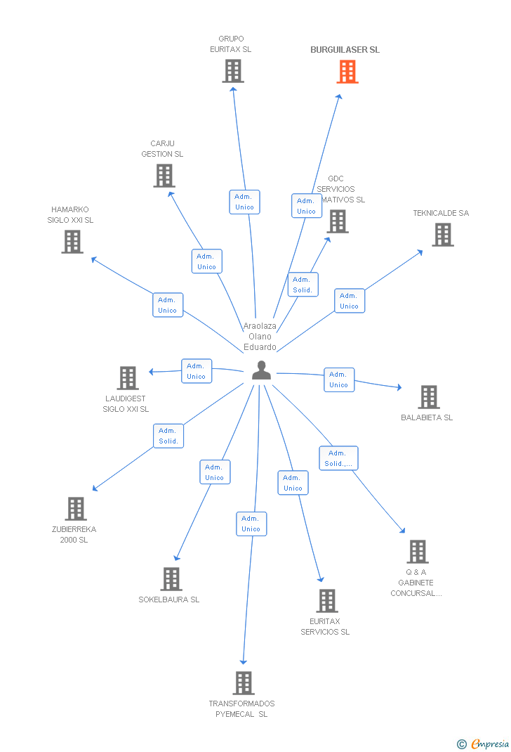 Vinculaciones societarias de BURGUILASER SL