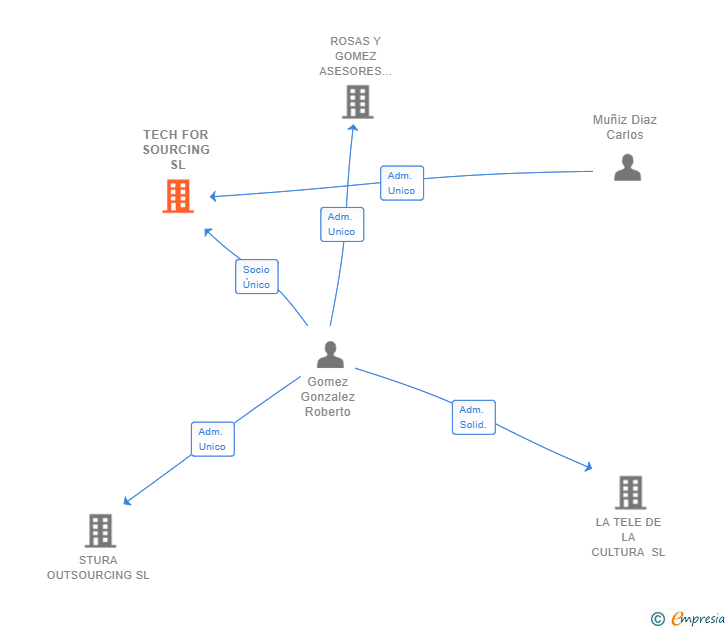 Vinculaciones societarias de TECH FOR SOURCING SL