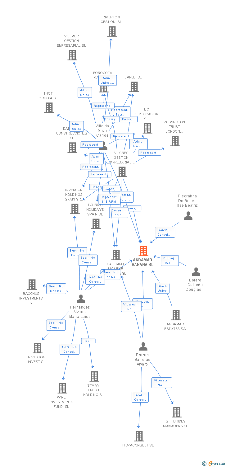 Vinculaciones societarias de ANDAMAR SABANA SL