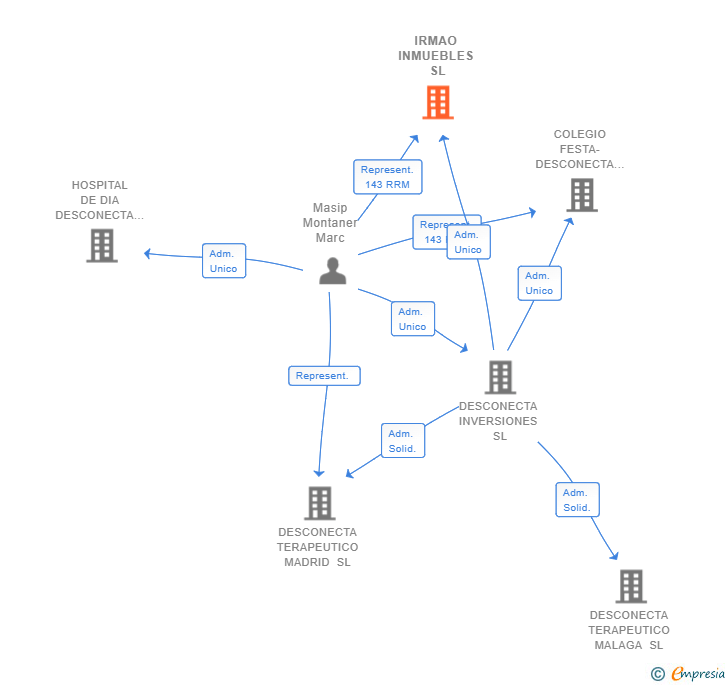 Vinculaciones societarias de IRMAO INMUEBLES SL