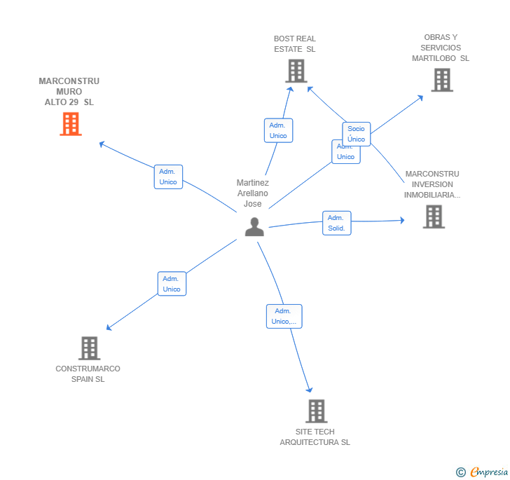 Vinculaciones societarias de MARCONSTRU MURO ALTO 29 SL